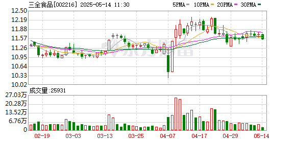 配资平台查询网站 三全食品选举韦华为职工代表董事