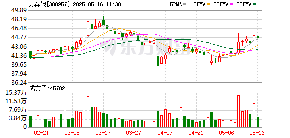 股票配资网官网信息 薇诺娜保质期内变质没法用，客服回应让消费者寒心，贝泰妮最新回应