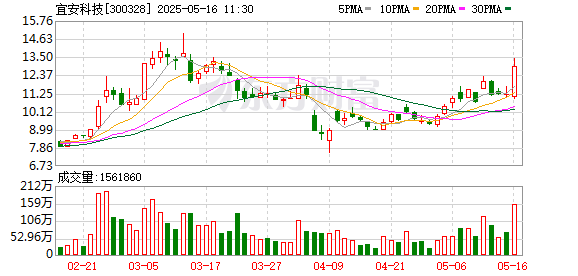 配资头条 折叠屏概念震荡走高 宜安科技20%涨停