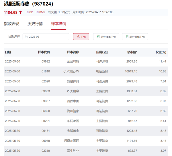 专业股票配资与投资服务 上半年线上消费数据亮眼，港股消费50ETF(159265)火热发行中！标的指数捕捉新消费成长红利